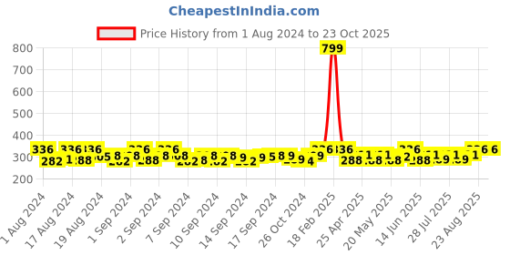 ajio.com fashion frill Gold-Plated V-Design Chain fashion frill Price History Graph from 1 Aug 2024 to 23 Oct 2025