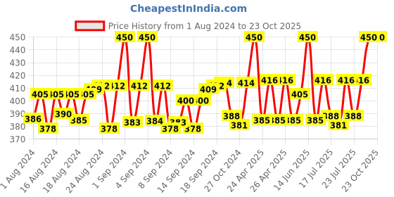 ajio.com thrillz Gold-Plated Wheat Chain thrillz Price History Graph from 1 Aug 2024 to 22 Oct 2025