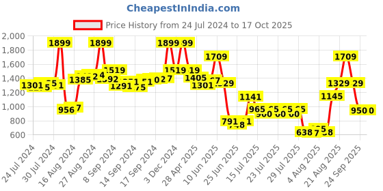 ajio.com palmonas Gold-Plated Wheat Layered Chain palmonas Price History Graph from 24 Jul 2024 to 16 Oct 2025