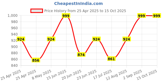 ajio.com thrillz Gold plating Clasp Bracelet thrillz Price History Graph from 25 Apr 2025 to 14 Oct 2025