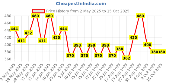 ajio.com thrillz Gold Plating Material Chain thrillz Price History Graph from 2 May 2025 to 15 Oct 2025