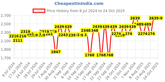 ajio.com folkstorys Gold-Platted Urli Bowl With Diya folkstorys Price History Graph from 8 Jul 2024 to 24 Oct 2025