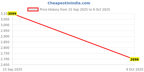 ajio.com pure home and living Gold Polyresin Roaring Leopard pure home and living Price History Graph from 15 Sep 2025 to 9 Oct 2025