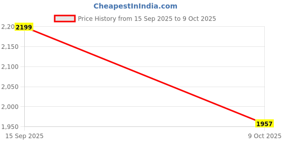 ajio.com pure home and living Gold Polyresin Standing Leopard  pure home and living Price History Graph from 15 Sep 2025 to 9 Oct 2025
