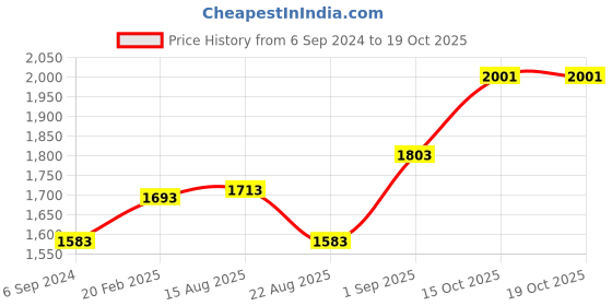 ajio.com zavya Gold Sterling Silver Anklets zavya Price History Graph from 6 Sep 2024 to 19 Oct 2025