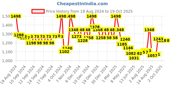 ajio.com soch Gold Tissue Kasavu Saree With Zari Pallu And Borders Saree soch Price History Graph from 19 Aug 2024 to 19 Oct 2025