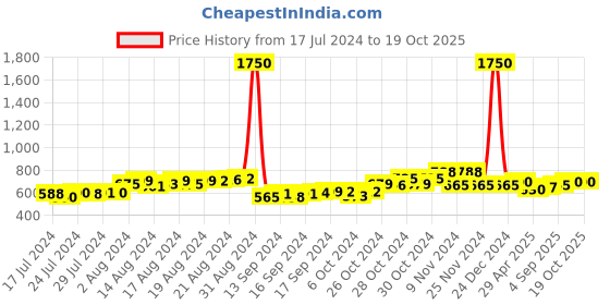 ajio.com the tie hub Gold-Toned Brooch the tie hub Price History Graph from 17 Jul 2024 to 18 Oct 2025