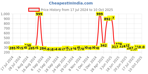 ajio.com the bro code Gold-Toned Chain with Lobster Closure the bro code Price History Graph from 17 Jul 2024 to 9 Oct 2025