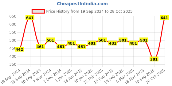 ajio.com karatcart Gold-Toned Floral Kundan Hair Band karatcart Price History Graph from 19 Sep 2024 to 28 Oct 2025