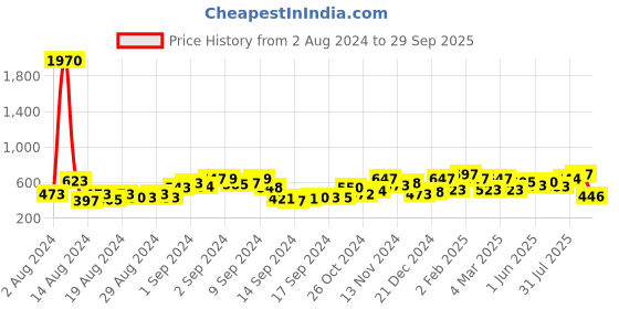 ajio.com goldberg Frames goldberg Price History Graph from 2 Aug 2024 to 29 Sep 2025