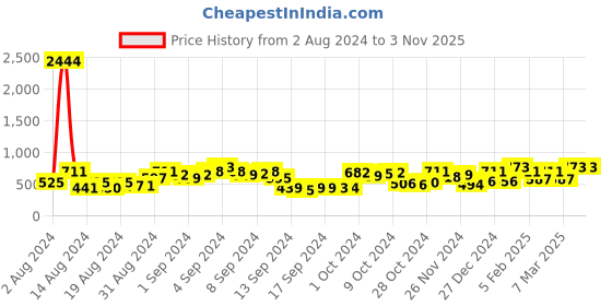 ajio.com goldberg Men UV-Protected Round Sunglasses-GB-2278 goldberg Price History Graph from 2 Aug 2024 to 1 Nov 2025