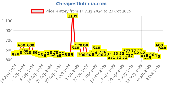 ajio.com ecraftindia Golden & Black Lord Ganesha Dancing Avatar Decorative Showpiece ecraftindia Price History Graph from 14 Aug 2024 to 23 Oct 2025