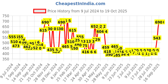 ajio.com ecraftindia Golden Bal Gopal Krishna Having Makhan Decorative Showpiece ecraftindia Price History Graph from 9 Jul 2024 to 17 Oct 2025