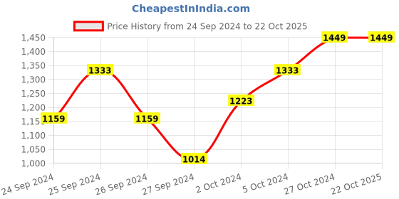 ajio.com golden bow Checked Fit & Flare Dress with Jacket golden bow Price History Graph from 24 Sep 2024 to 22 Oct 2025