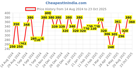 ajio.com 999store Golden Egypt King and Queen Mural Wallpaper 999store Price History Graph from 14 Aug 2024 to 23 Oct 2025