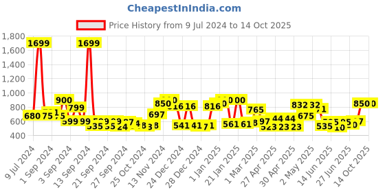 ajio.com ecraftindia Golden Handcrafted Palm Ganesha Decorative Showpiece with Wooden Base and Fragranced Petals ecraftindia Price History Graph from 9 Jul 2024 to 13 Oct 2025