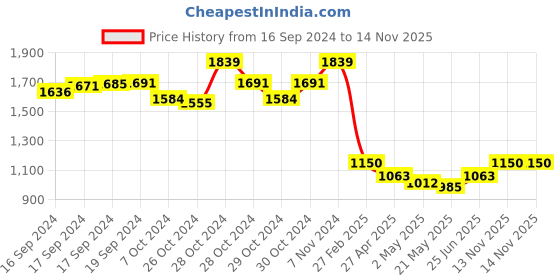 ajio.com golden kite Women Relaxed Fit Top with Full Sleeves golden kite Price History Graph from 16 Sep 2024 to 13 Nov 2025