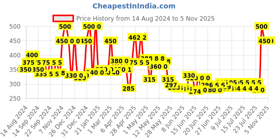 ajio.com ecraftindia Golden Panch Mukhi Hanuman Metal Decorative Showpiece ecraftindia Price History Graph from 14 Aug 2024 to 2 Nov 2025