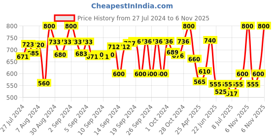 ajio.com golden peacock Giraffe-Shaped Piggy Bank golden peacock Price History Graph from 27 Jul 2024 to 6 Nov 2025
