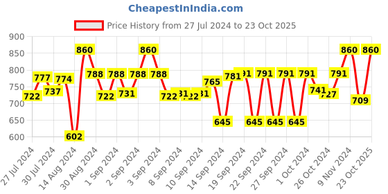 ajio.com golden peacock Leather Fish Shape Coin Box golden peacock Price History Graph from 27 Jul 2024 to 23 Oct 2025