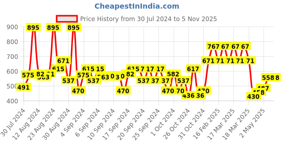 ajio.com harry potter by wear your mind Golden Snitch Print Shorts harry potter by wear your mind Price History Graph from 30 Jul 2024 to 5 Nov 2025