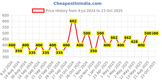 ajio.com goldiluxe Meditating Lord Buddha figurine goldiluxe Price History Graph from 9 Jul 2024 to 23 Oct 2025