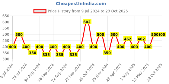 ajio.com goldiluxe Table Decorative Polyresin Couple Figurine goldiluxe Price History Graph from 9 Jul 2024 to 23 Oct 2025