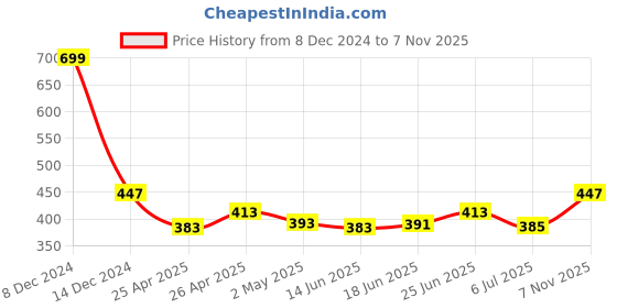 ajio.com goldstroms Solid Slip goldstroms Price History Graph from 8 Dec 2024 to 7 Nov 2025