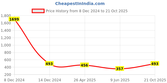ajio.com goldstroms Womens Plain Bathrobe goldstroms Price History Graph from 8 Dec 2024 to 21 Oct 2025