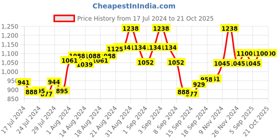ajio.com the tie hub Golf Ball with Stick Cufflinks the tie hub Price History Graph from 17 Jul 2024 to 19 Oct 2025