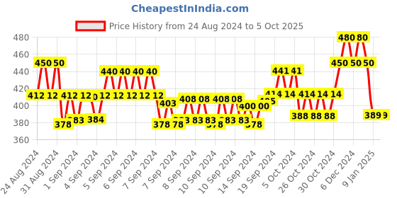 ajio.com golu molu Boys Graphic Print Reguler Fit Hoodie golu molu Price History Graph from 24 Aug 2024 to 4 Oct 2025