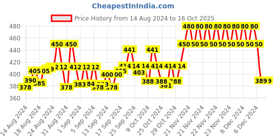 ajio.com golu molu Boys Typographic Print Reguler Fit Hoodie golu molu Price History Graph from 14 Aug 2024 to 15 Oct 2025