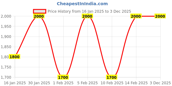 ajio.com d'you Good Grease Cleansing Balm d'you Price History Graph from 16 Jan 2025 to 3 Dec 2025