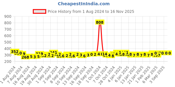 ajio.com good homes 120 TC Floral Print Double Bedsheet with Pillow Covers good homes Price History Graph from 1 Aug 2024 to 16 Nov 2025