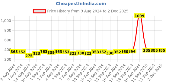 ajio.com good homes 120 TC Floral Print Double Size Fitted Bedsheet with Pillow Covers good homes Price History Graph from 3 Aug 2024 to 2 Dec 2025
