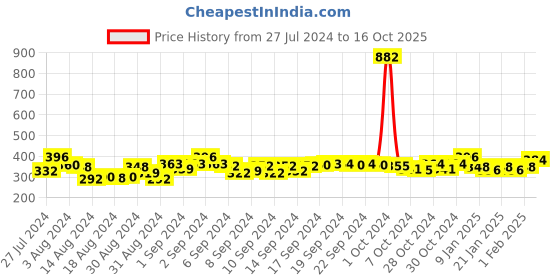 ajio.com good homes 120 TC Geometric Double Bedsheet with Pillow Covers good homes Price History Graph from 27 Jul 2024 to 16 Oct 2025
