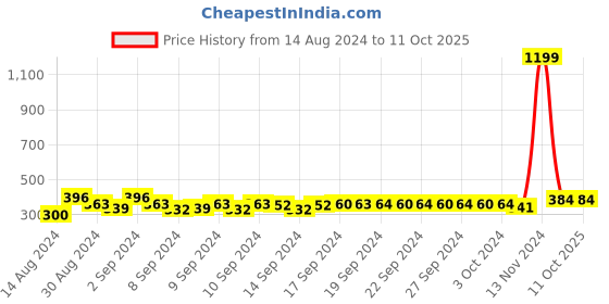 ajio.com good homes 120 TC Geometric Print Double Size Bedsheet with Pillow Covers good homes Price History Graph from 14 Aug 2024 to 10 Oct 2025