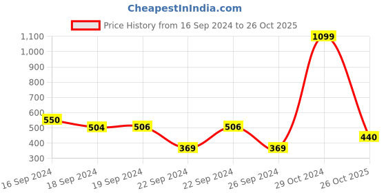 ajio.com good homes 120 TC Leaf Print Double Fitted Bedsheet with Pillow Covers good homes Price History Graph from 16 Sep 2024 to 26 Oct 2025