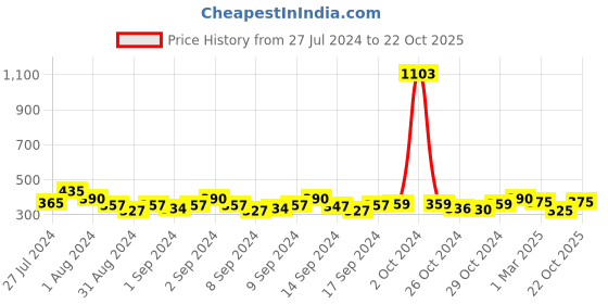 ajio.com good homes �120 TC Microfiber Double Checkered Flat Bedsheet good homes Price History Graph from 27 Jul 2024 to 22 Oct 2025