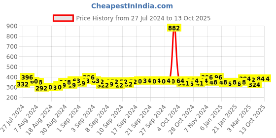 ajio.com good homes 120TC Printed Double Bed Sheet with Pillow Covers good homes Price History Graph from 27 Jul 2024 to 12 Oct 2025