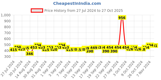 ajio.com good homes 125 GSM Floral Print Single Duvet Cover good homes Price History Graph from 27 Jul 2024 to 27 Oct 2025
