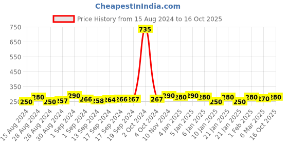 ajio.com good homes 140 TC Abstract Printed Single Bedsheet With 1 Pillow Covers good homes Price History Graph from 15 Aug 2024 to 16 Oct 2025