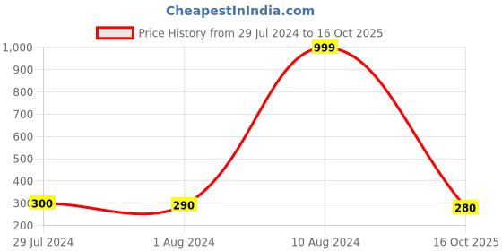 ajio.com good homes 140 TC Geomatric Printed Double Bedsheet With 2 Pillow Covers good homes Price History Graph from 29 Jul 2024 to 16 Oct 2025