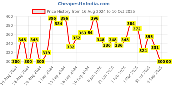 ajio.com good homes 140 TC Geomatric Printed Double Bedsheet With 2 Pillow Covers good homes Price History Graph from 16 Aug 2024 to 9 Oct 2025