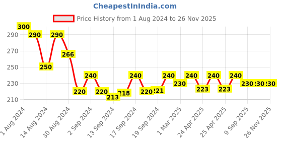 ajio.com good homes 140 TC Geometric Printed Single Bedsheet With 1 Pillow Covers good homes Price History Graph from 1 Aug 2024 to 26 Nov 2025