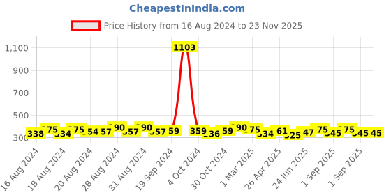 ajio.com good homes 140 TC Microfiber Double Animal Flat Bedsheet good homes Price History Graph from 16 Aug 2024 to 23 Nov 2025