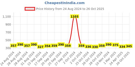 ajio.com good homes 140 TC Microfiber Double Floral Flat Bedsheet good homes Price History Graph from 24 Aug 2024 to 26 Oct 2025