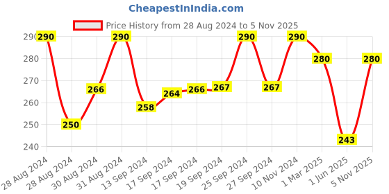 ajio.com good homes 140 TC Microfiber Single Floral Flat Bedsheet good homes Price History Graph from 28 Aug 2024 to 5 Nov 2025
