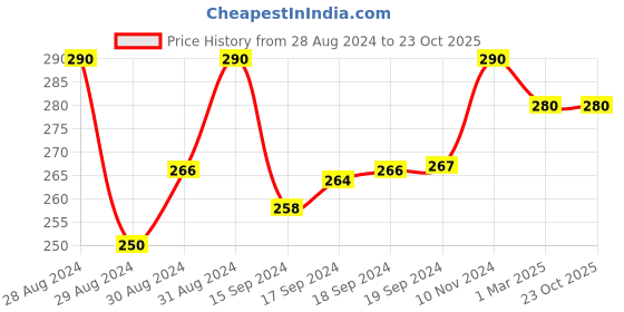 ajio.com good homes 140 TC Microfiber Single Striped Flat Bedsheet good homes Price History Graph from 28 Aug 2024 to 23 Oct 2025