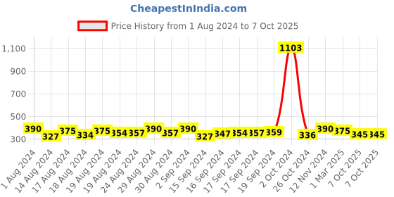 ajio.com good homes 140 TC Striped Double Bedsheet with Pillow Covers good homes Price History Graph from 1 Aug 2024 to 7 Oct 2025